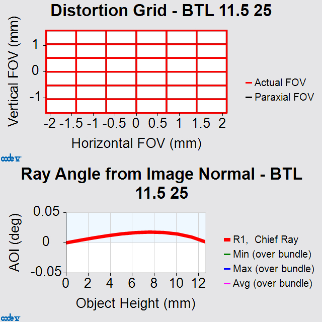 BTL-11_5-25-45_Distortion and AOI_640x640 Distortion grid and angle of incidence for BTL 11.5 25 bi-telecenter