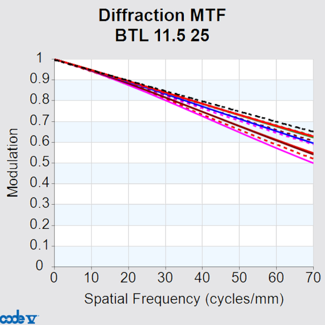 BTL-11_5-25-45_MTF_640x640 MTF curve of BTL 11.5 25 bi-telecenter